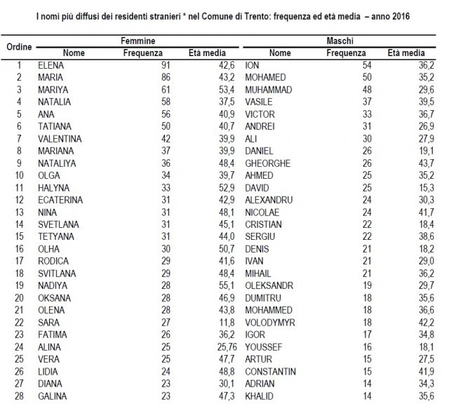 I nomi e i cognomi più diffusi a Trento? Il mese con più nascite nel 2016? Ecco tutti i dati I nomi e i cognomi più diffusi a Trento? Il mese con più nascite nel 2016? Ecco tutti i dati